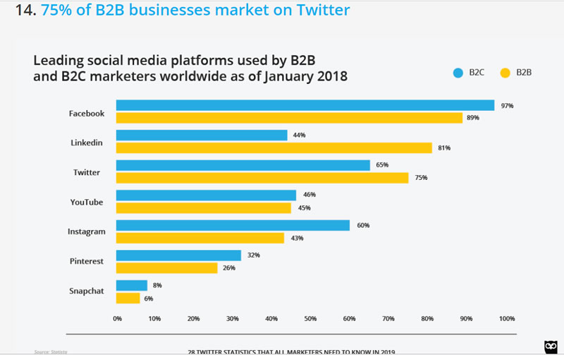 75% of B2B businesses market on Twitter Hootsuite report