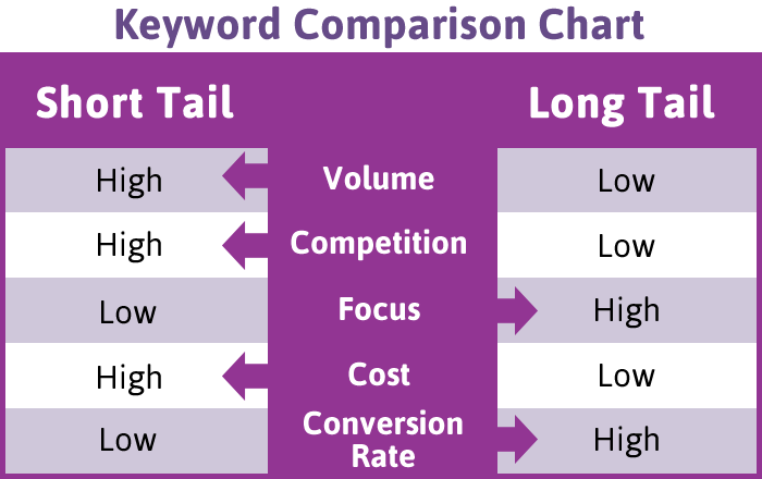 SEO Keyword Comparison Chart
