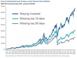 Cost of missing the best 10 days on the Toronto Stock Market