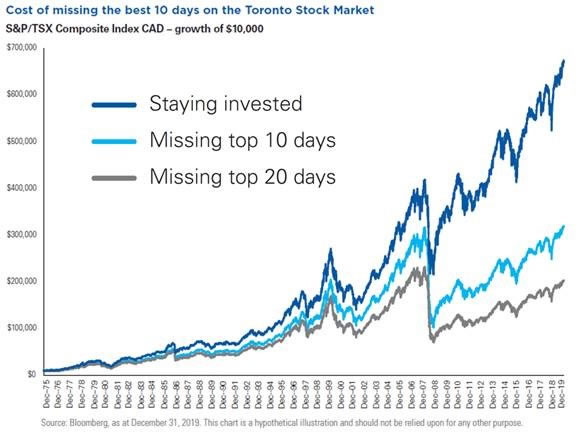 Cost of missing the best 10 days on the Toronto Stock Market