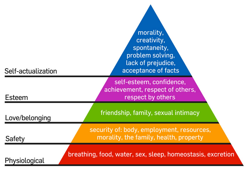 Maslow's Hierarchy of Needs Illustration