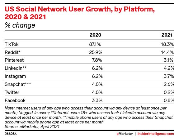 US Social Network User Growth by platform 2020 2021