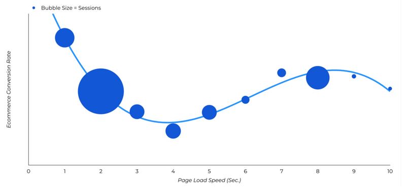 Potent graph of site load times