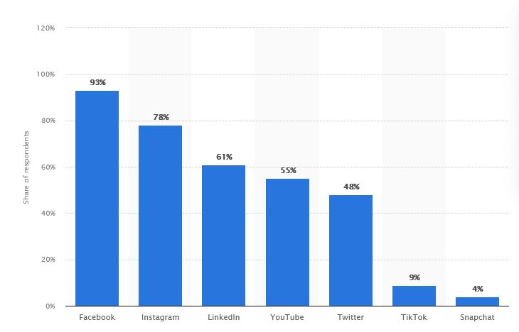 2021 commonly used social platforms by marketers