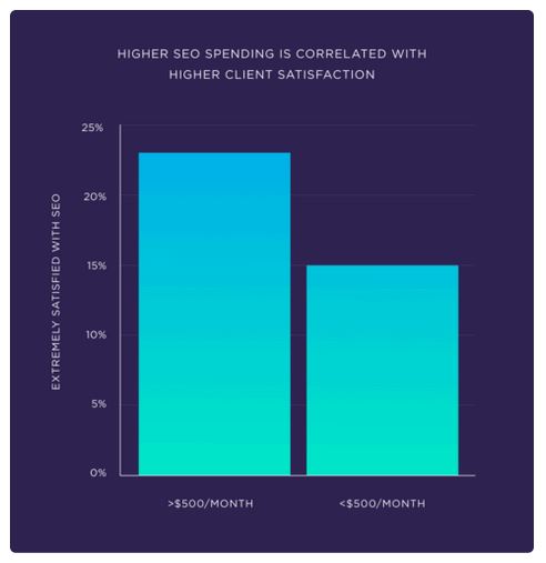 Backlinko graph on seo spending
