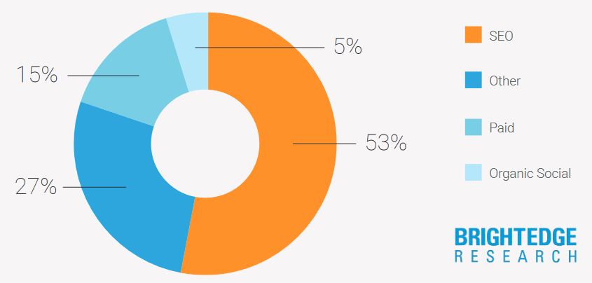 BrightEdge organic traffic graph