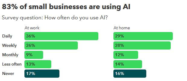 businesses using AI