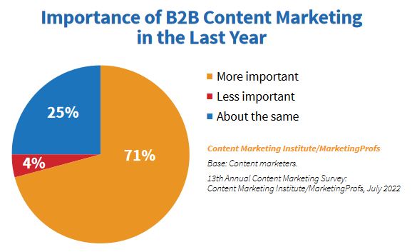 content marketers are important B2B