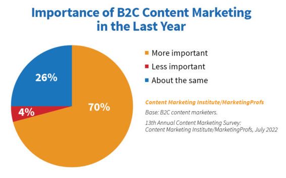 CMI B2C content marketers graph