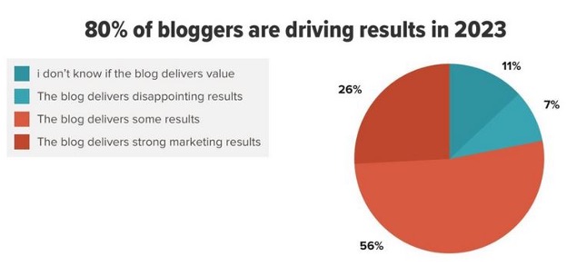 blogs get results