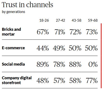 trust graphic in ecommerce by generation