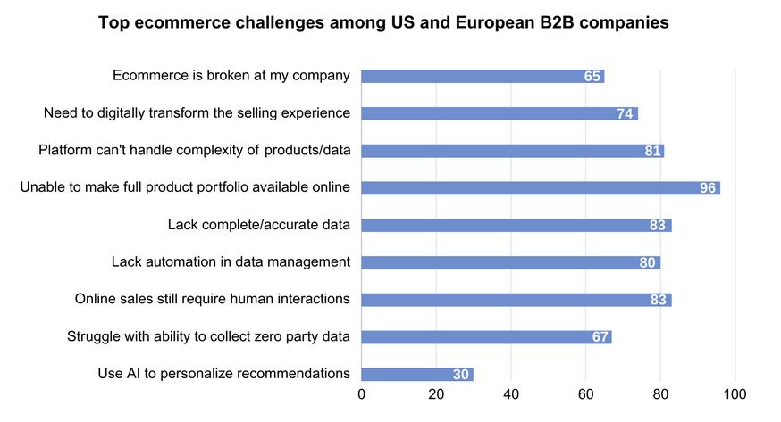 top ecommerce challenges Zoovu survey graph